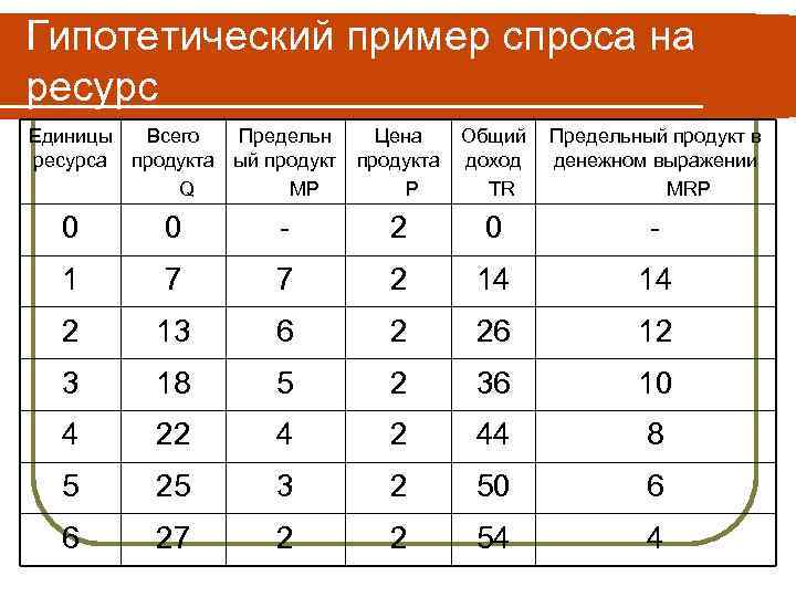 Гипотетический пример спроса на ресурс Единицы Всего Предельн ресурса продукта ый продукт Q MP