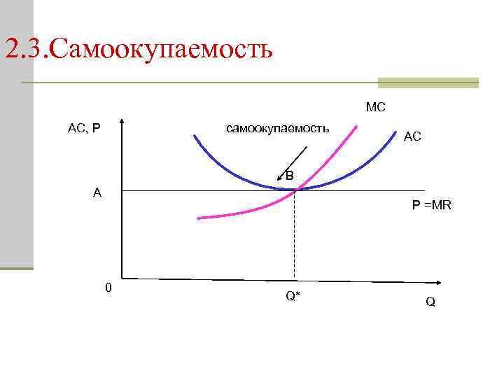 2. 3. Самоокупаемость MC AC, P самоокупаемость AC В A P =MR 0 Q*