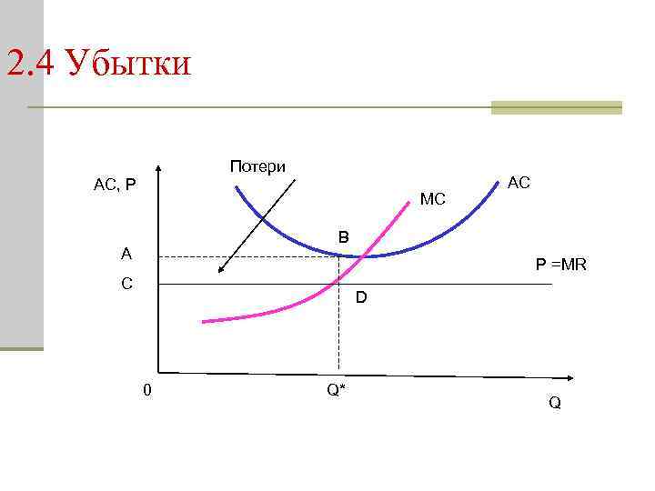 2. 4 Убытки Потери AC, P MC AC В A P =MR C D