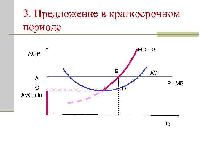 3. Предложение в краткосрочном периоде MC = S AC, P В AC A C