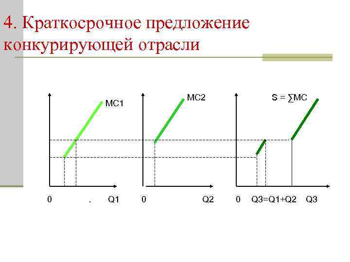 4. Краткосрочное предложение конкурирующей отрасли MC 2 MC 1 0 . Q 1 0