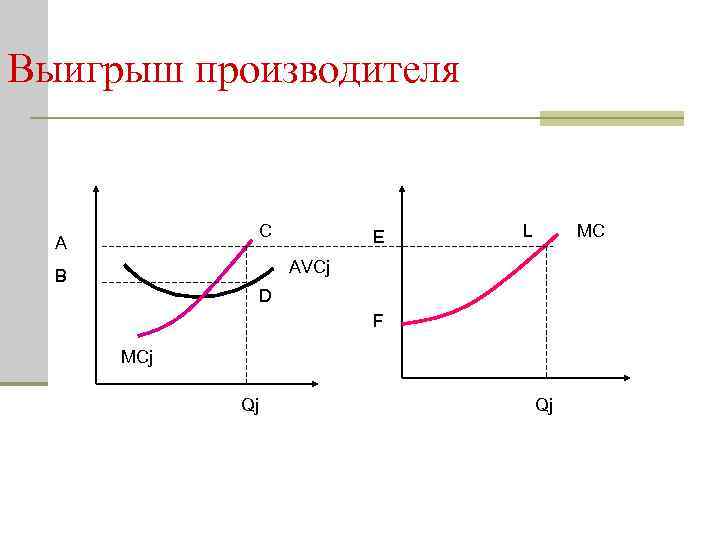 Выигрыш производителя С А E L MC AVCj В D F MCj Qj Qj