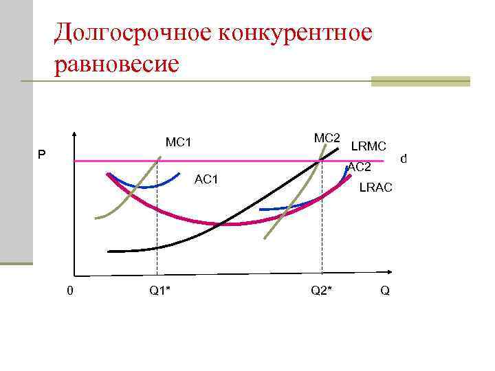 Долгосрочное конкурентное равновесие MC 2 MC 1 P AC 2 AC 1 0 Q