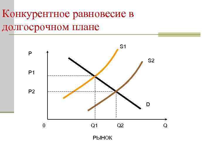 Гальперин микроэкономика. Конкурентное равновесие в долгосрочном плане. Микроэкономика конкурентные рынки. Микроэкономика рисунок.