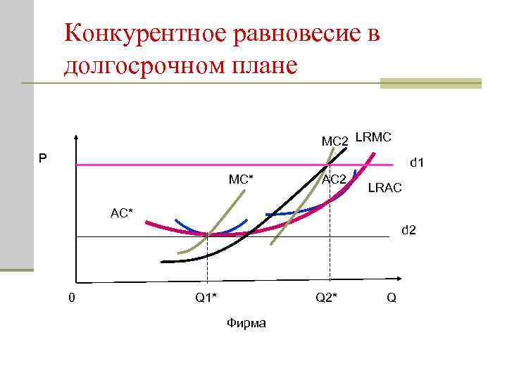 Конкурентное равновесие в долгосрочном плане MC 2 LRMC P d 1 MC* AC 2