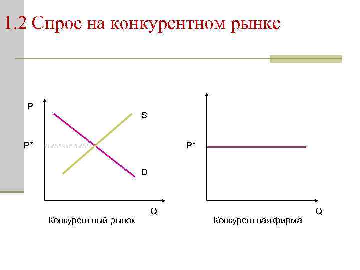 1. 2 Спрос на конкурентном рынке P S P* P* D Конкурентный рынок Q