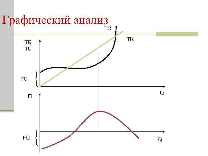 Графический анализ TC TR, TC TR FC П FC Q Q 