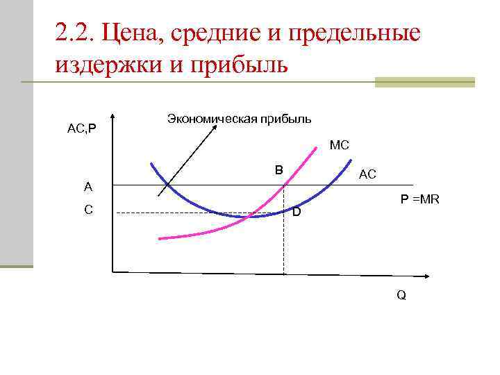 2. 2. Цена, средние и предельные издержки и прибыль AC, P Экономическая прибыль MC