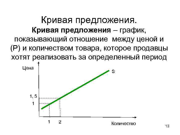 Кривая предложения – график, показывающий отношение между ценой и (Р) и количеством товара, которое