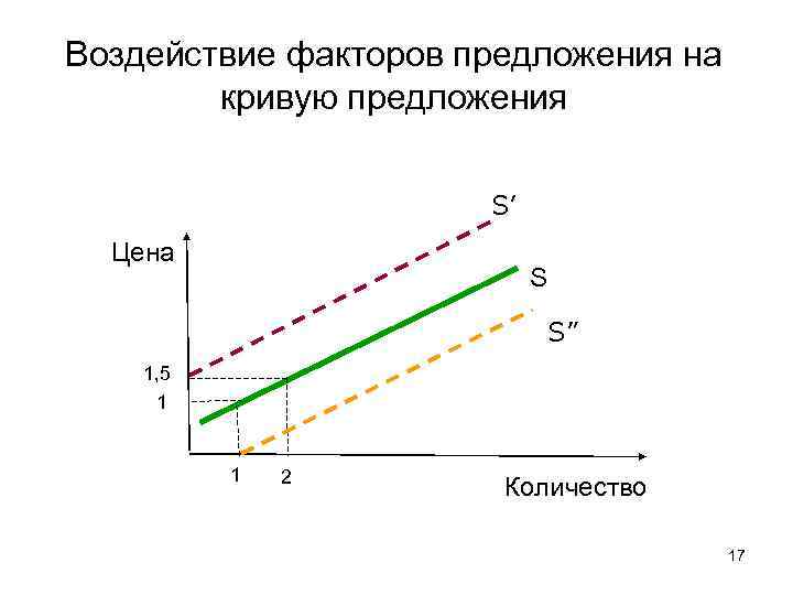 Воздействие факторов предложения на кривую предложения S’ Цена S S” 1, 5 1 1