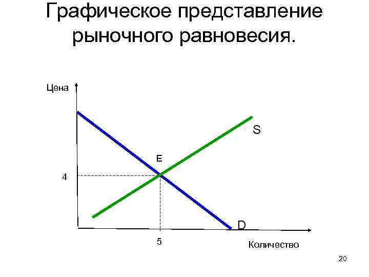 Графическое представление рыночного равновесия. Цена S E 4 D 5 Количество 20 