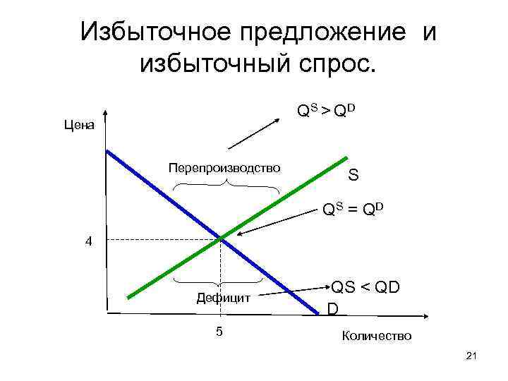 Излишек спроса и предложения