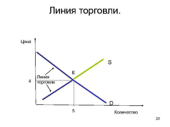 Линия торговли. Цена S 4 Линия торговли E D 5 Количество 22 