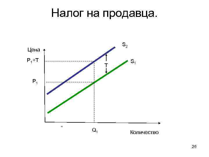 Налог на продавца. S 2 Цена P 1+T T S 1 P 1 *