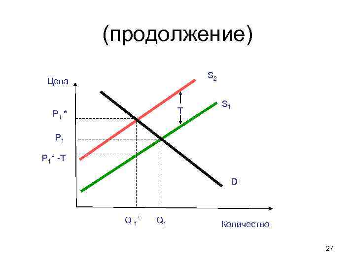 (продолжение) S 2 Цена T P 1 * S 1 P 1* -T D