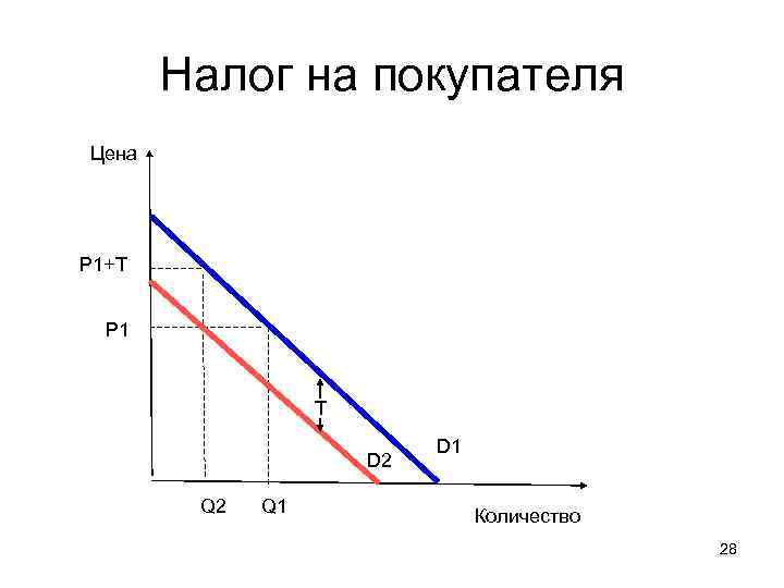 Налог на покупателя Цена P 1+T P 1 T D 2 Q 1 D