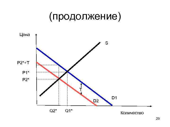 (продолжение) Цена S P 2*+T P 1* P 2* T D 2 Q 2*