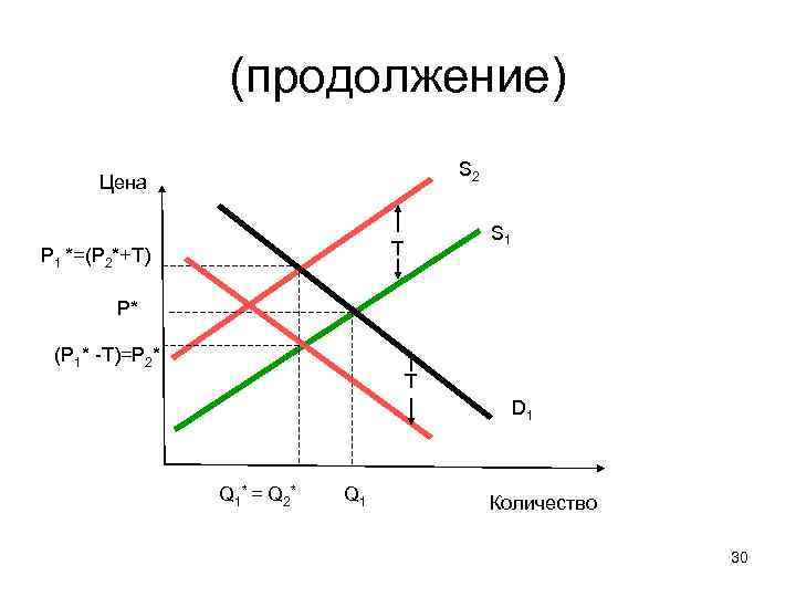 (продолжение) S 2 Цена S 1 T P 1 *=(P 2*+T) P* (P 1*