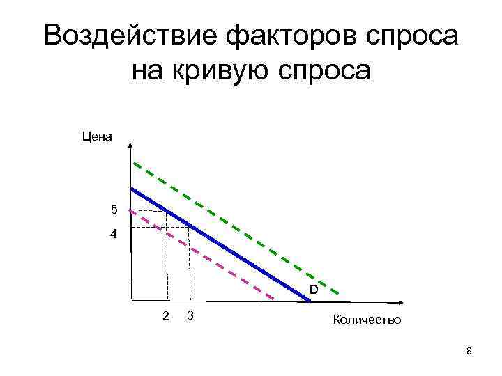 Воздействие факторов спроса на кривую спроса Цена 5 4 D 2 3 Количество 8