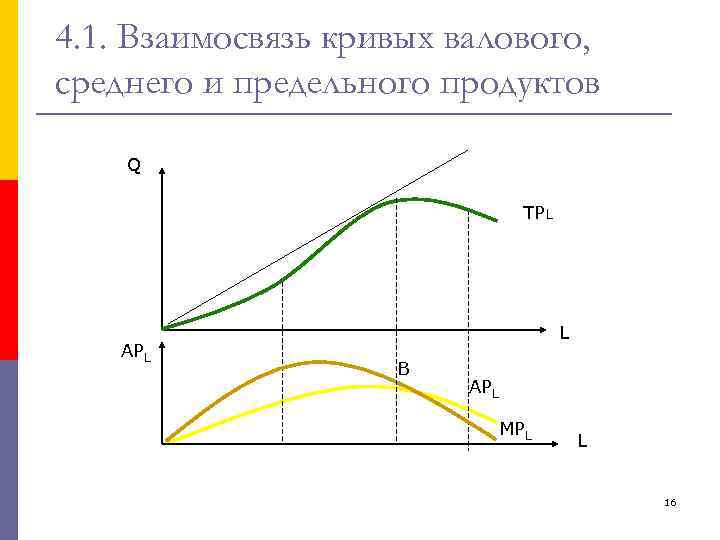 4. 1. Взаимосвязь кривых валового, среднего и предельного продуктов Q TPL APL L В