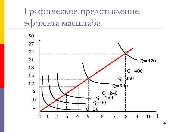 Графическое представление эффекта масштаба 30 27 24 21 Q=420 18 Q=400 15 Q=360 12