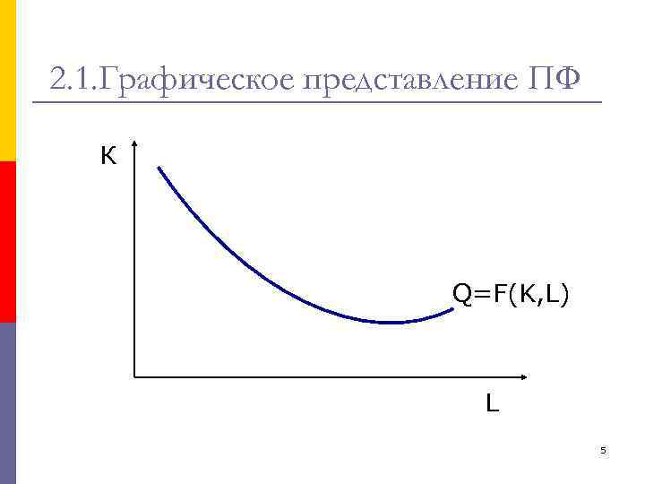 2. 1. Графическое представление ПФ К Q=F(K, L) L 5 
