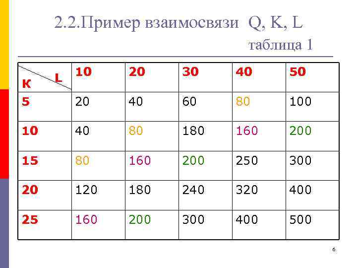 2. 2. Пример взаимосвязи Q, K, L таблица 1 10 20 30 40 50