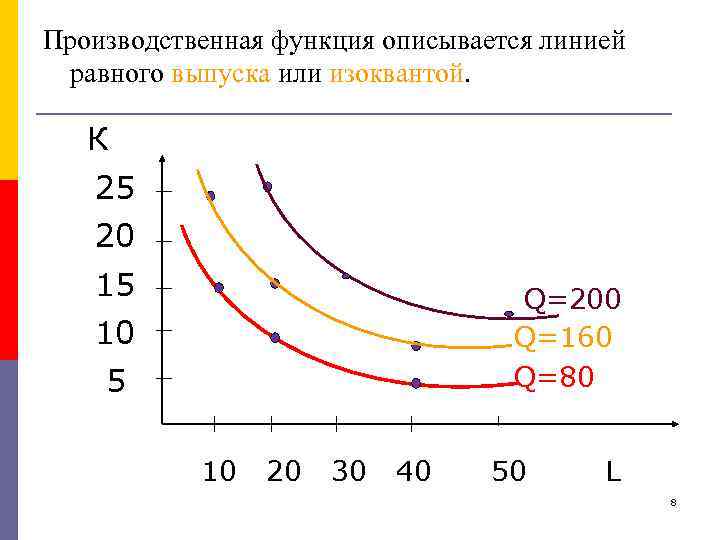 Производственная функция описывается линией равного выпуска или изоквантой. К 25 20 15 Q=200 Q=160