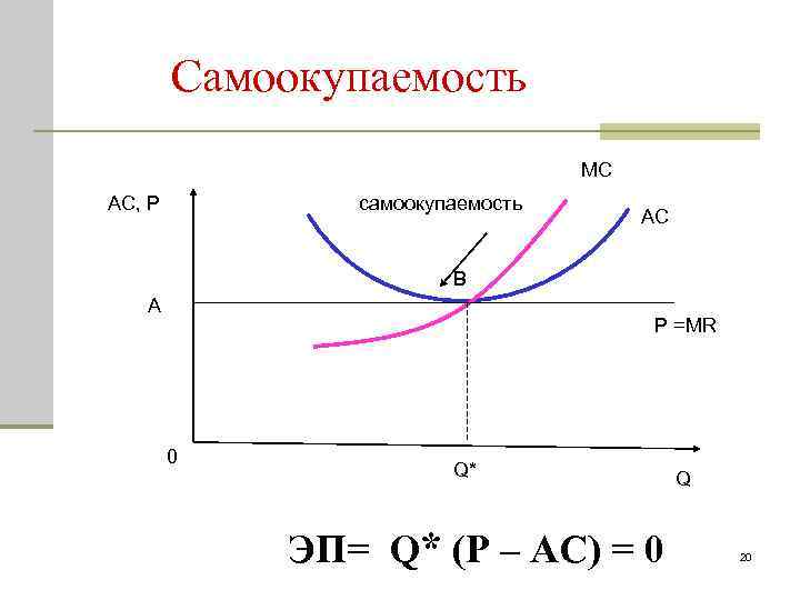 Самоокупаемость MC AC, P самоокупаемость AC В A P =MR 0 Q* ЭП= Q*