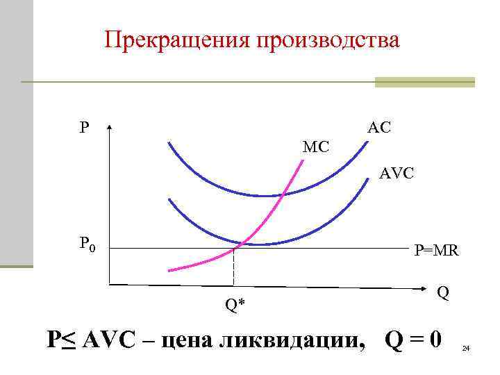 Прекращения производства P AC MC AVC P 0 P=MR Q* Q P≤ AVC –