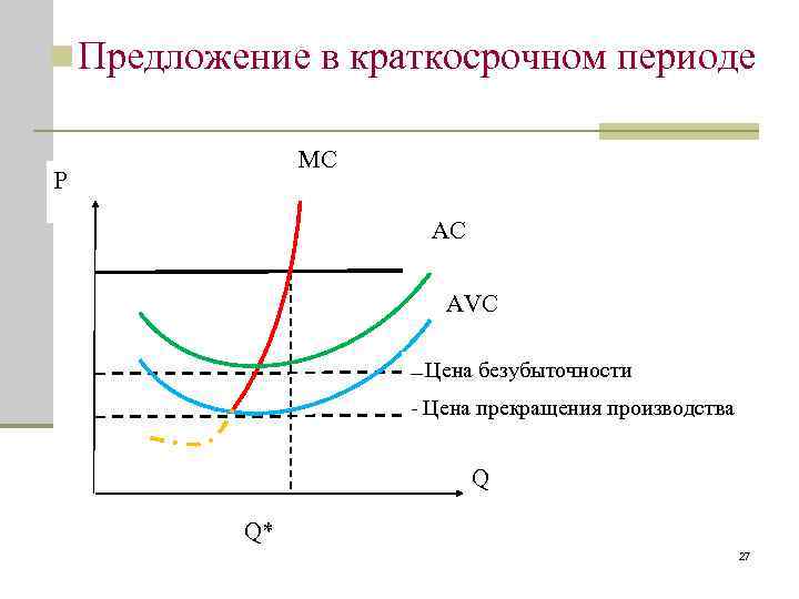 n Предложение в краткосрочном периоде MC P AC AVC — Цена безубыточности - Цена
