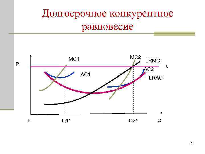 Долгосрочное конкурентное равновесие MC 2 MC 1 P AC 2 AC 1 0 Q