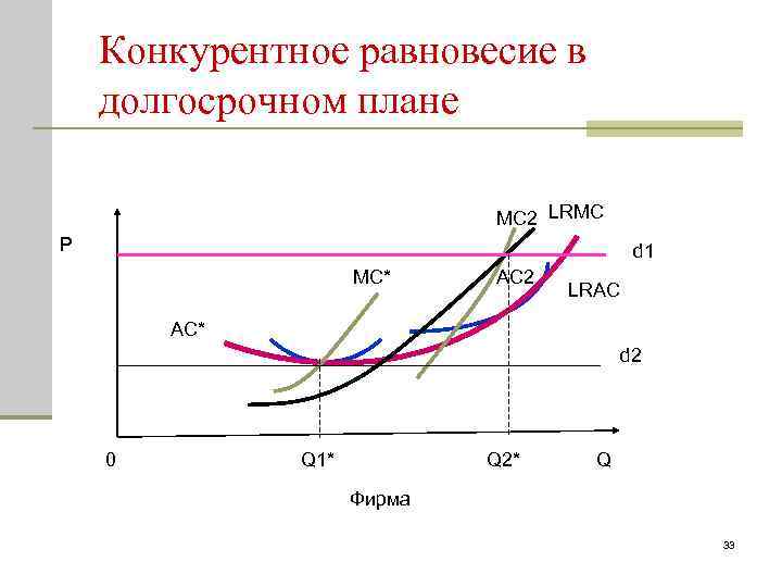 Конкурентное равновесие в долгосрочном плане MC 2 LRMC P d 1 MC* AC 2