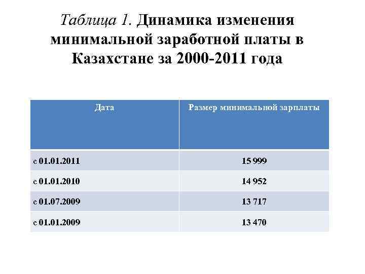 Таблица 1. Динамика изменения минимальной заработной платы в Казахстане за 2000 -2011 года Дата