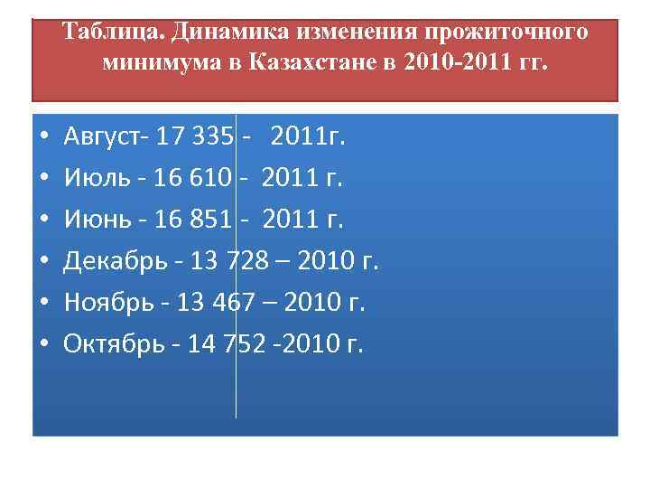 Таблица. Динамика изменения прожиточного минимума в Казахстане в 2010 -2011 гг. • • •