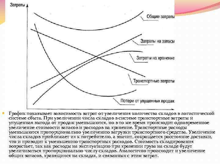  График показывает зависимость затрат от увеличения количества складов в логистической системе сбыта. При