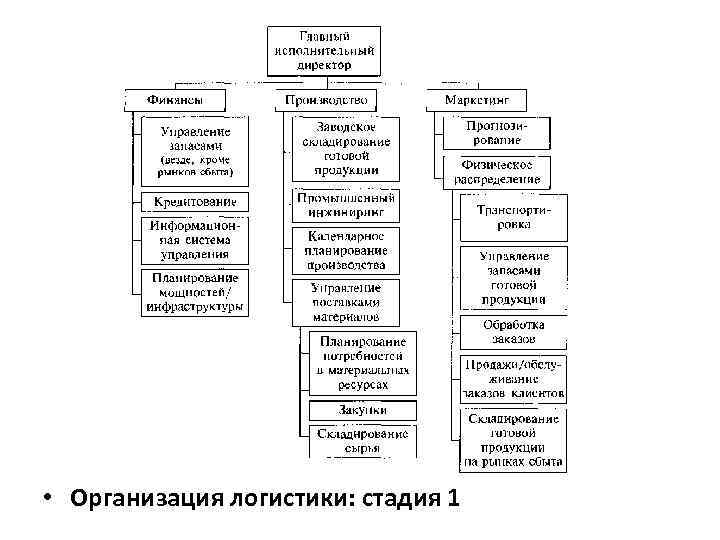  • Организация логистики: стадия 1 