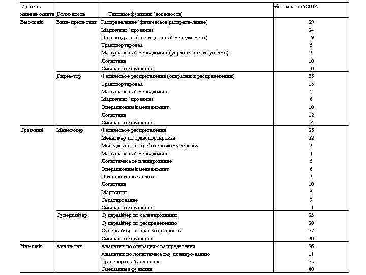 Уровень менедж мента Долж ность Типовые функции (должности) Выс ший Вице прези дент Распределение