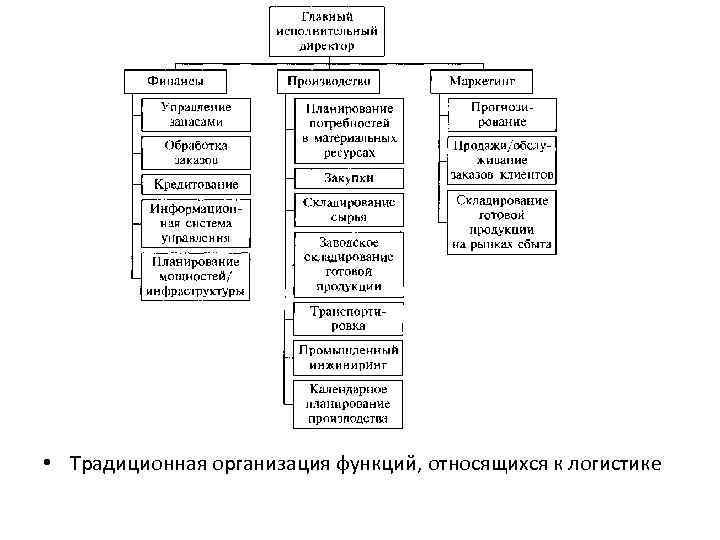  • Традиционная организация функций, относящихся к логистике 