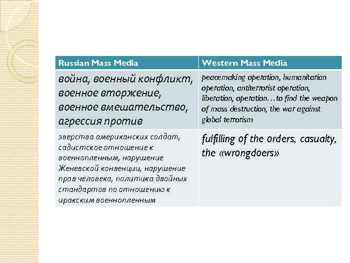 Russian Mass Media Western Mass Media война, военный конфликт, военное вторжение, военное вмешательство, агрессия