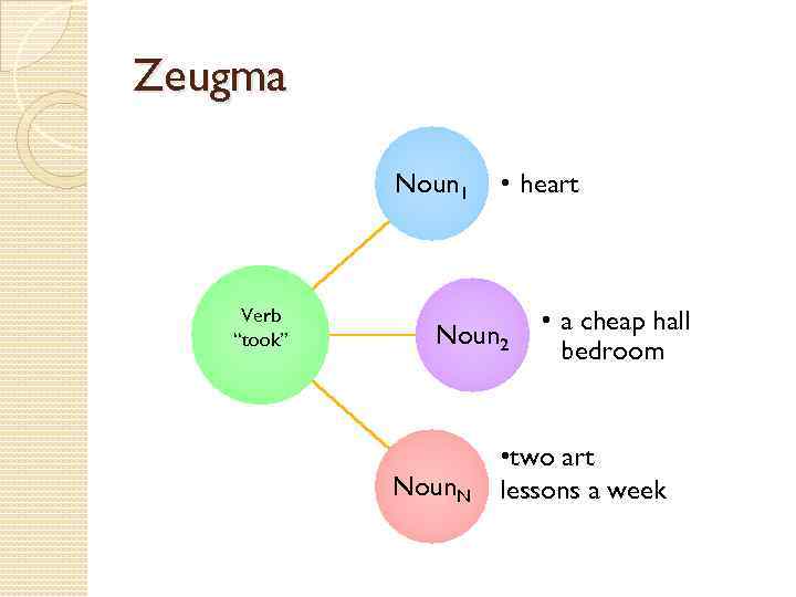 Zeugma Noun 1 Verb “took” • heart Noun 2 Noun. N • a cheap