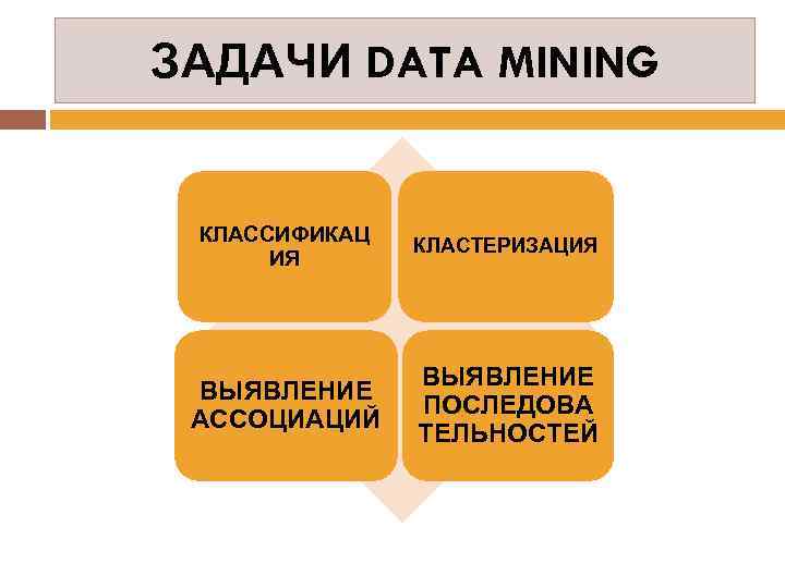 ЗАДАЧИ DATA MINING КЛАССИФИКАЦ ИЯ КЛАСТЕРИЗАЦИЯ ВЫЯВЛЕНИЕ АССОЦИАЦИЙ ВЫЯВЛЕНИЕ ПОСЛЕДОВА ТЕЛЬНОСТЕЙ 