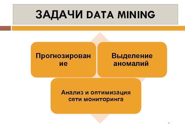 ЗАДАЧИ DATA MINING Прогнозирован ие Выделение аномалий Анализ и оптимизация сети мониторинга 