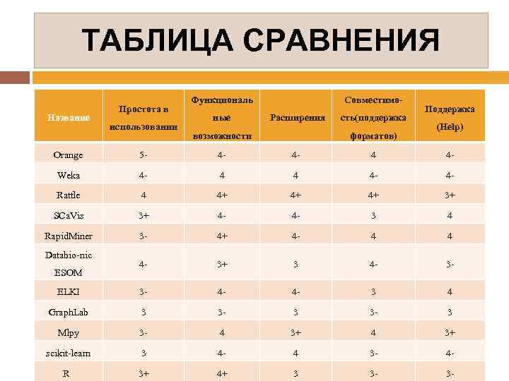 ТАБЛИЦА СРАВНЕНИЯ Название Простота в использовании Функциональ ные Совместимо. Расширения возможности сть(поддержка форматов) Поддержка