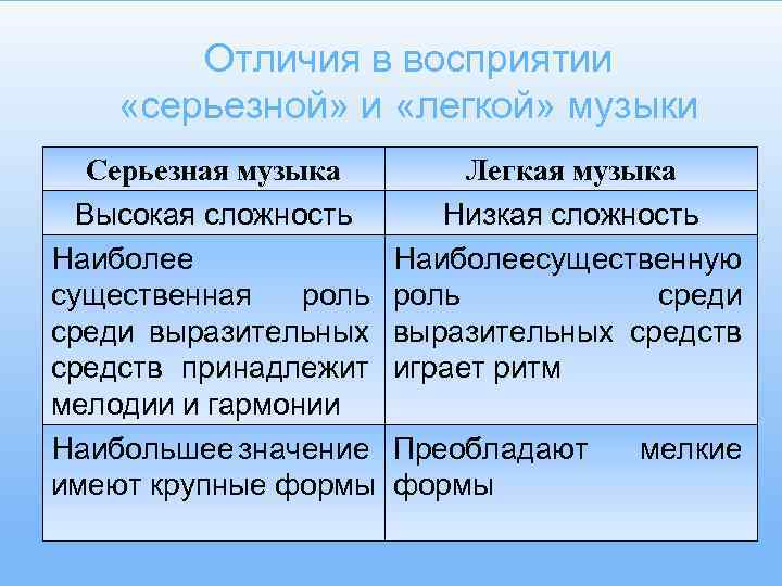 Отличия в восприятии «серьезной» и «легкой» музыки Серьезная музыка Высокая сложность Наиболее существенная роль