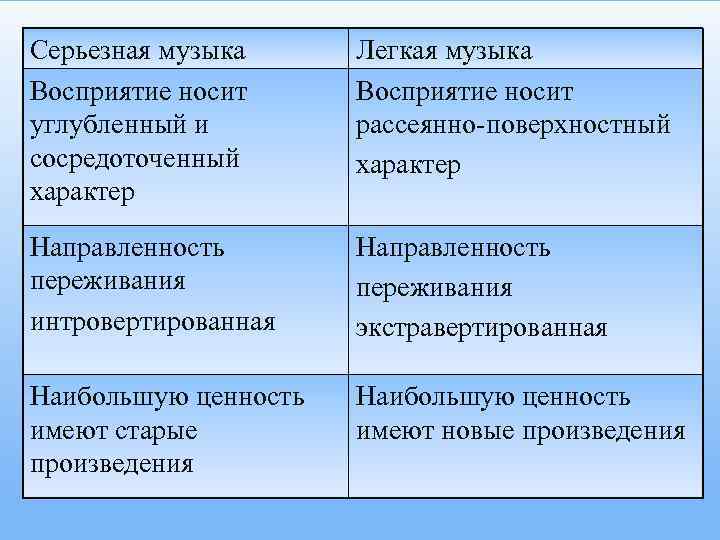 Серьезная музыка Восприятие носит углубленный и сосредоточенный характер Легкая музыка Восприятие носит рассеянно-поверхностный характер
