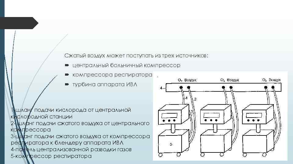 Сжатый воздух может поступать из трех источников: центральный больничный компрессора респиратора турбина аппарата ИВЛ