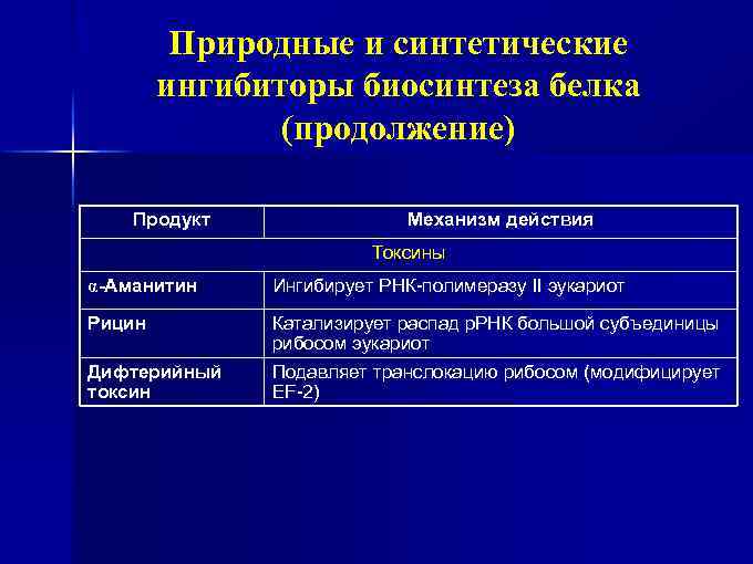 Природные и синтетические ингибиторы биосинтеза белка (продолжение) Продукт Механизм действия Токсины α-Аманитин Ингибирует РНК-полимеразу