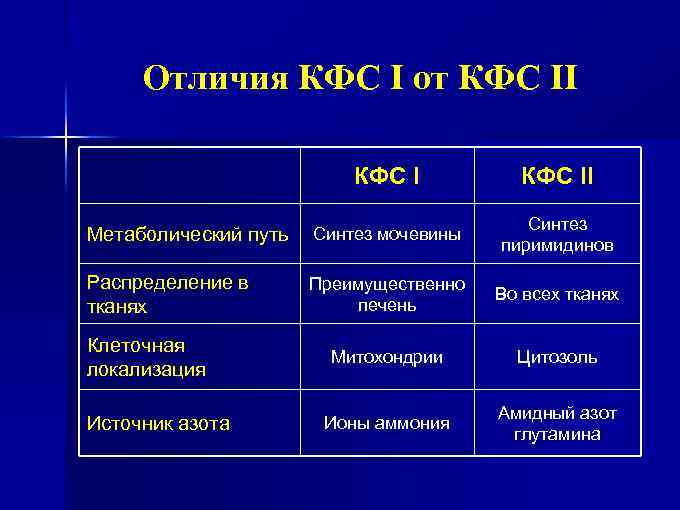 Отличия КФС I от КФС II Метаболический путь Синтез мочевины Синтез пиримидинов Распределение в