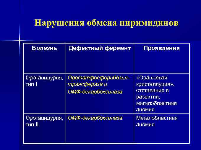 Нарушения обмена пиримидинов Болезнь Дефектный фермент Проявления Оротацидурия, Оротатфосфорибозилтип I трансфераза и ОМФ-декарбоксилаза «Оранжевая